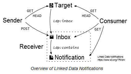 Linked Data Notification