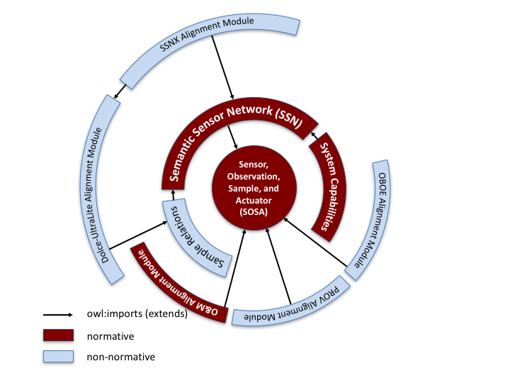 Semantic Sensor Network