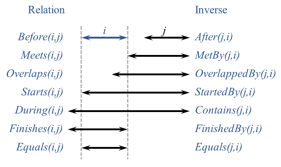 IntervalRelations